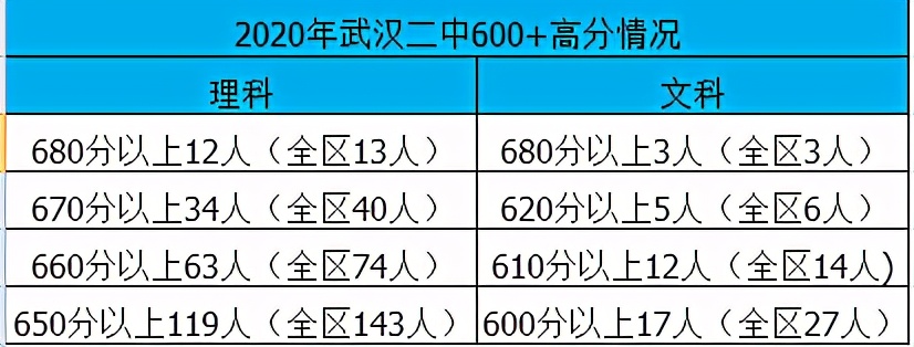 武汉二批高中前十名,武汉十大名初中最新排名