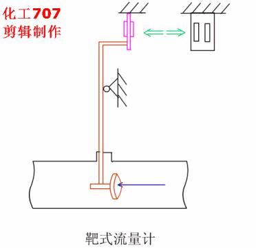 仪表动态图,讲解常用流量计的原理和特点