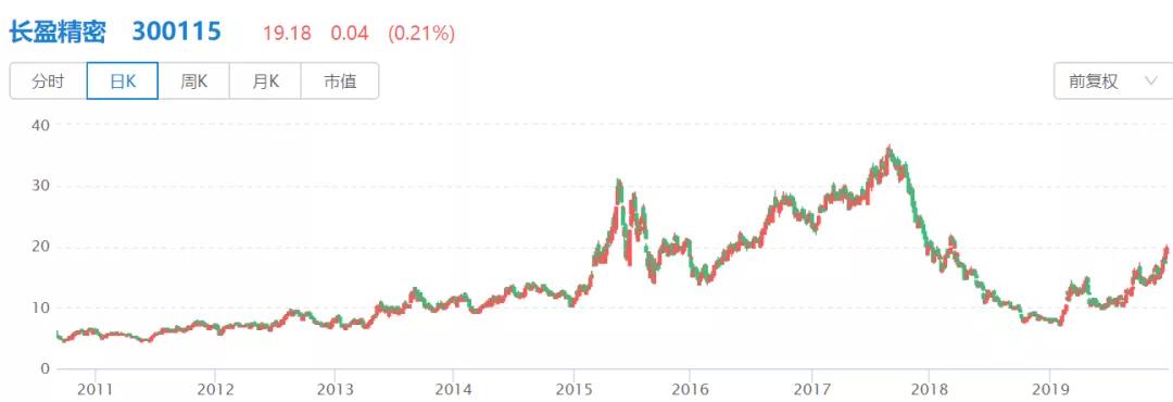 长盈精密盈利预测,长盈精密暴跌原因分析