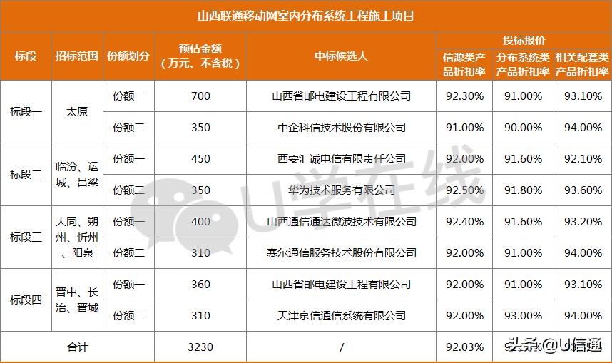 山西联通室分施工项目开标!天津京信、赛尔、华为技服等7家中标