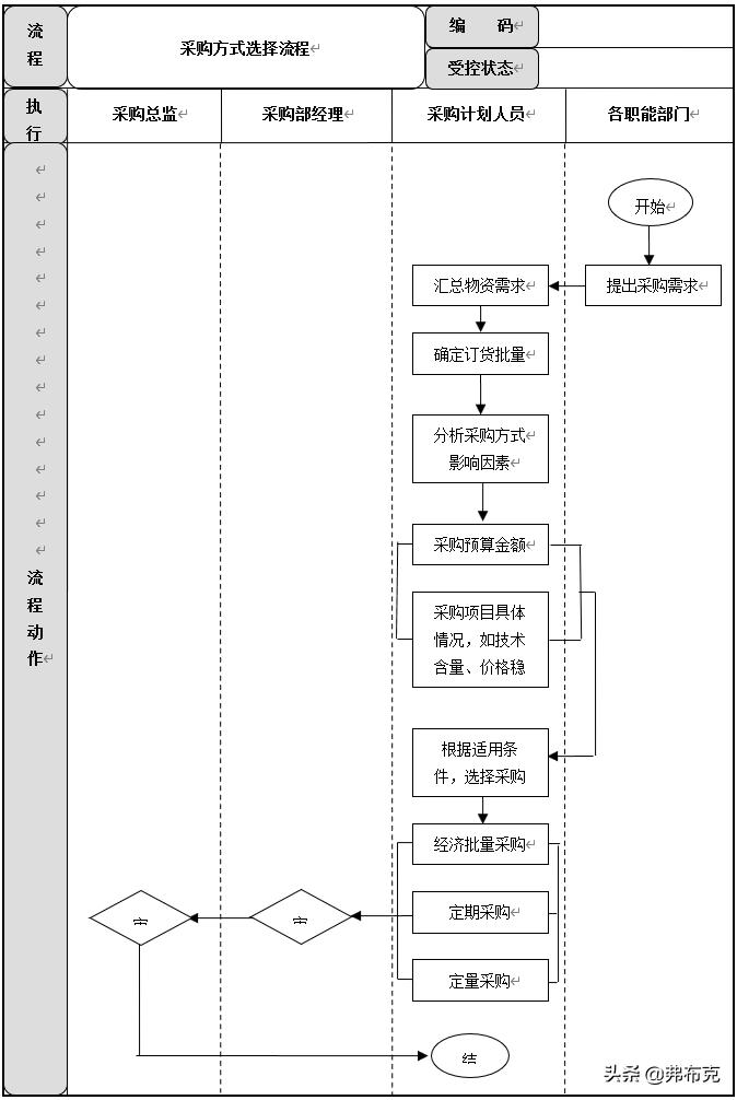 采购管理制度及操作流程图表格,采购计划管理模式有哪些