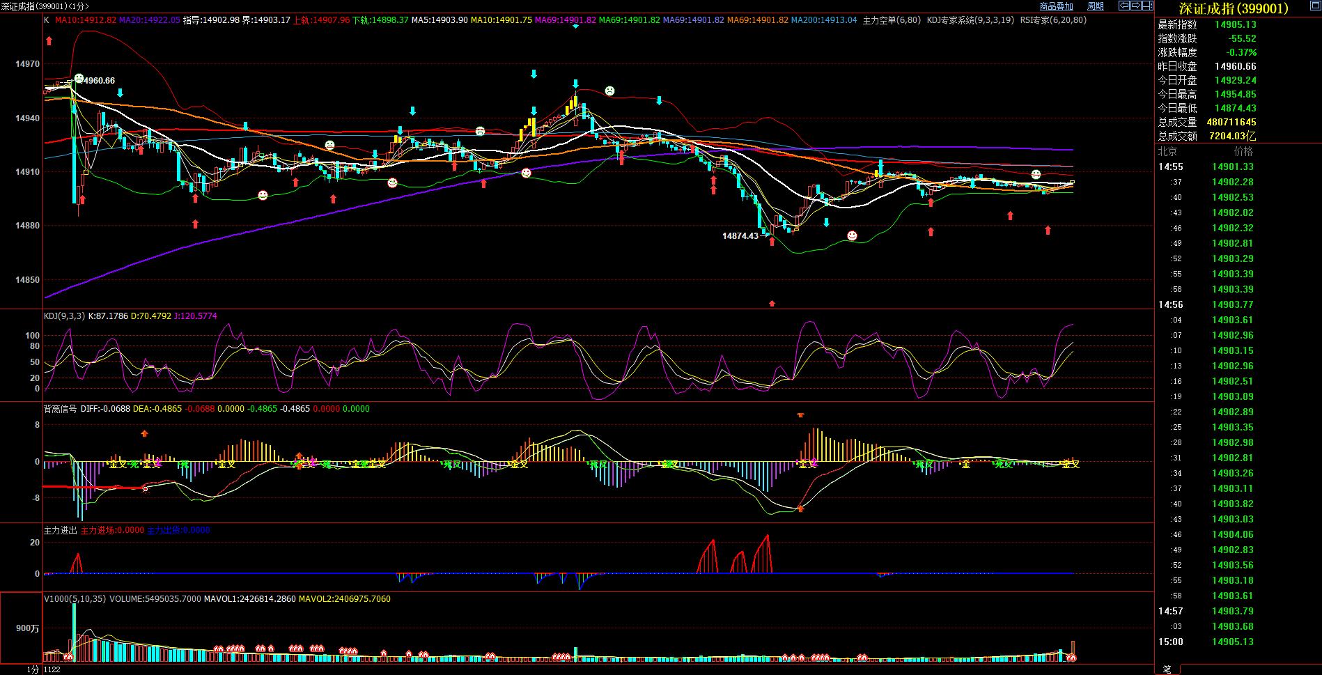 2021年11月24(星期三)不能轻举妄动等待回调到位
