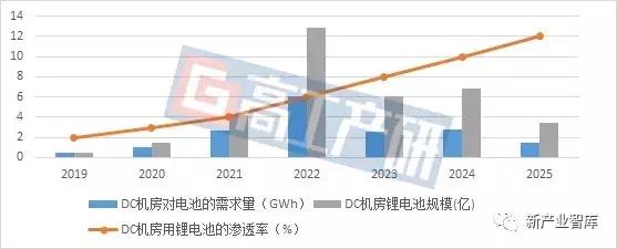 GGII:2019年中国数据中心储能UPS行业调研分析报告