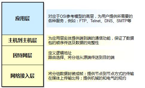 tcpip模型各层的主要功能和特点,tcpip模型分几层