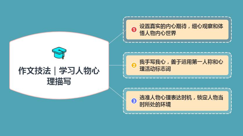 作文技法审题立意,作文技巧心理描写怎么讲