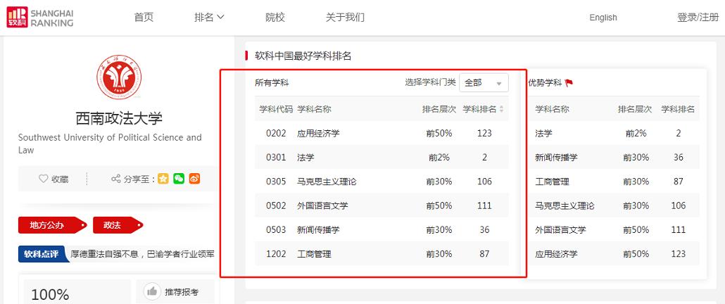 刚刚,2021中国最好学科排名公布:西南政法大学法学学科全国第2!