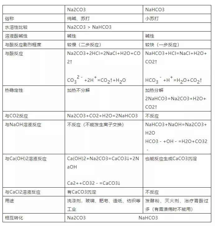 清华学霸解密高中化学学习方法,高中化学常考的100个知识点总结