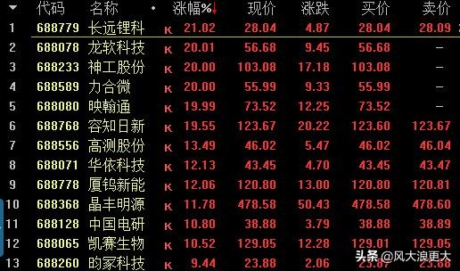 焦点复盘指数放量,焦点复盘沪指横盘题材轮动较快