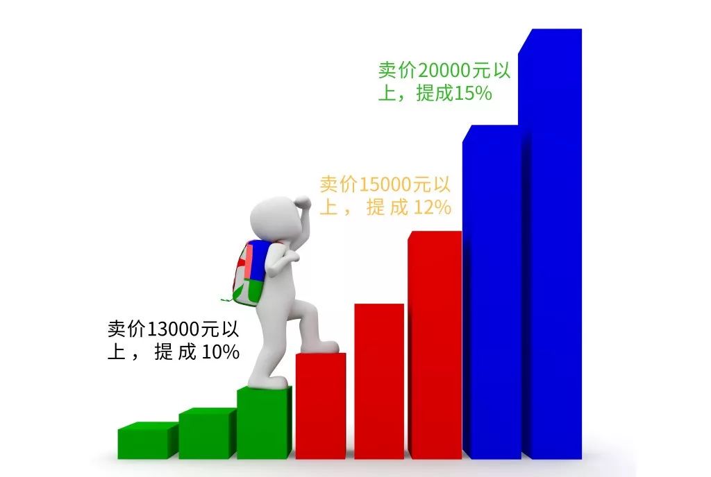 琴行给老师的工资占收入的多少,琴行的教师是多少提成的