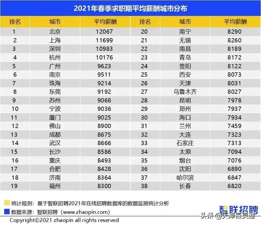 哭了！天津平均8031元！2021年工资全面曝光！你拖后腿没？