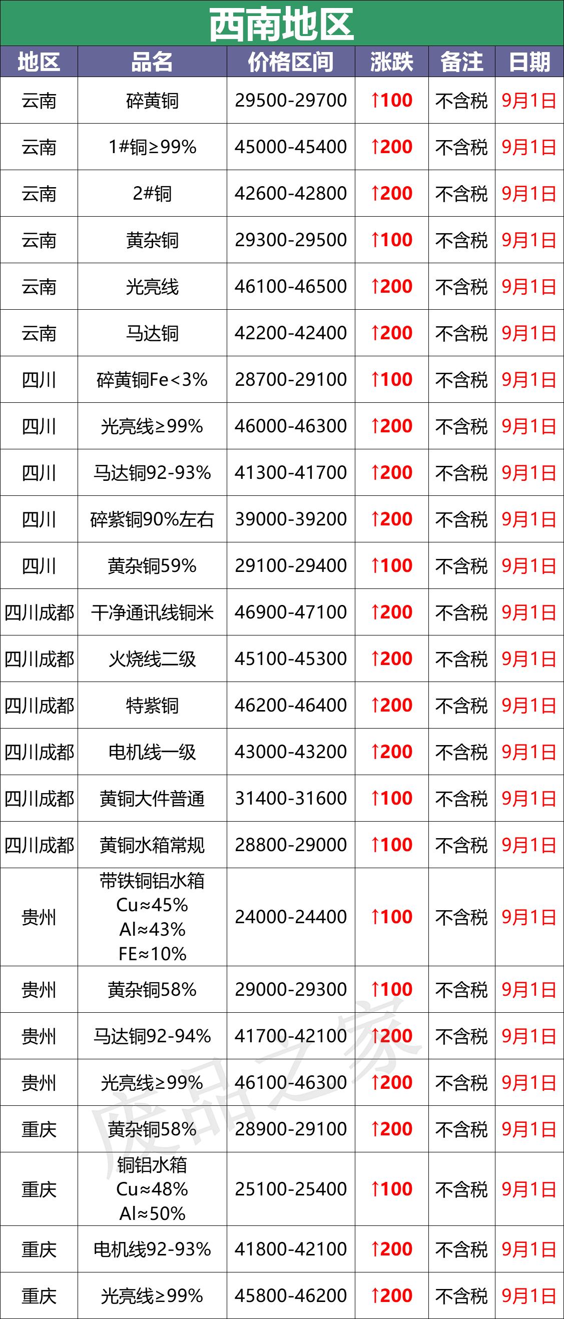 9月废铜最新行情,9月5日废铜行情