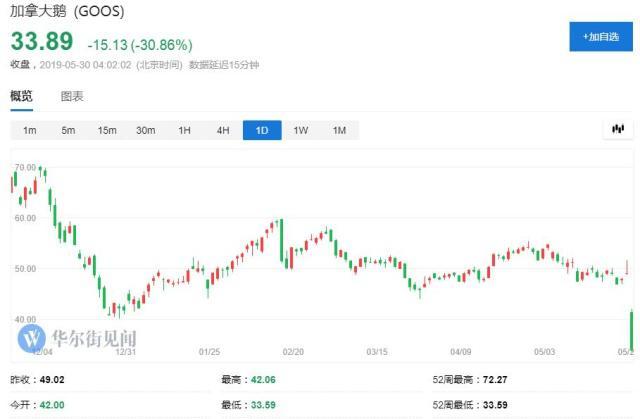 加拿大鹅第二季度财报股价大跌,加拿大鹅股票价格暴跌原因
