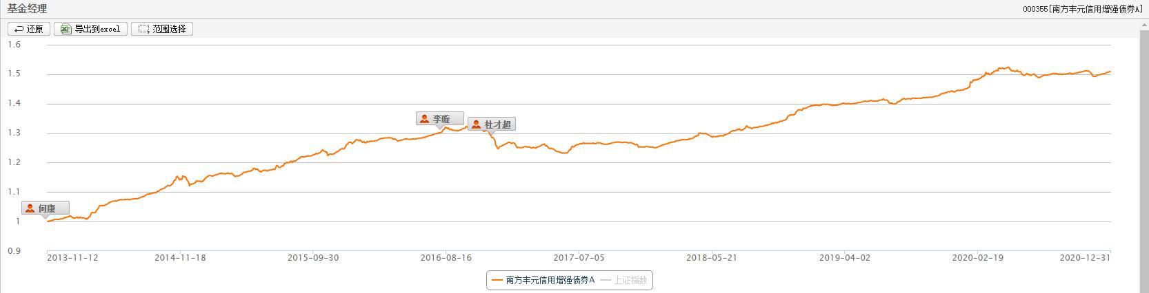 每天读懂一个金融知识,南方丰元信用增强债券a值得买吗