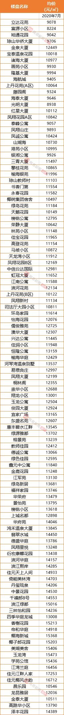 2022海口二手房成交价格一览表,海口市二手房房价最新动态