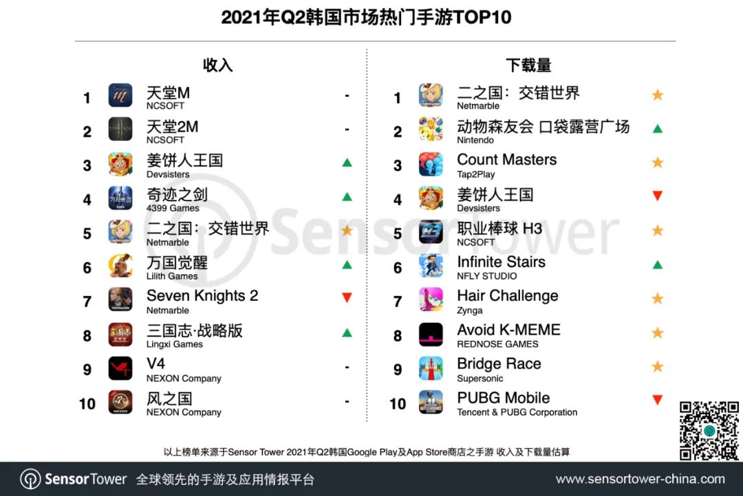 Q2韩国手游市场达13.7美元，3款中国产手游位居TOP10