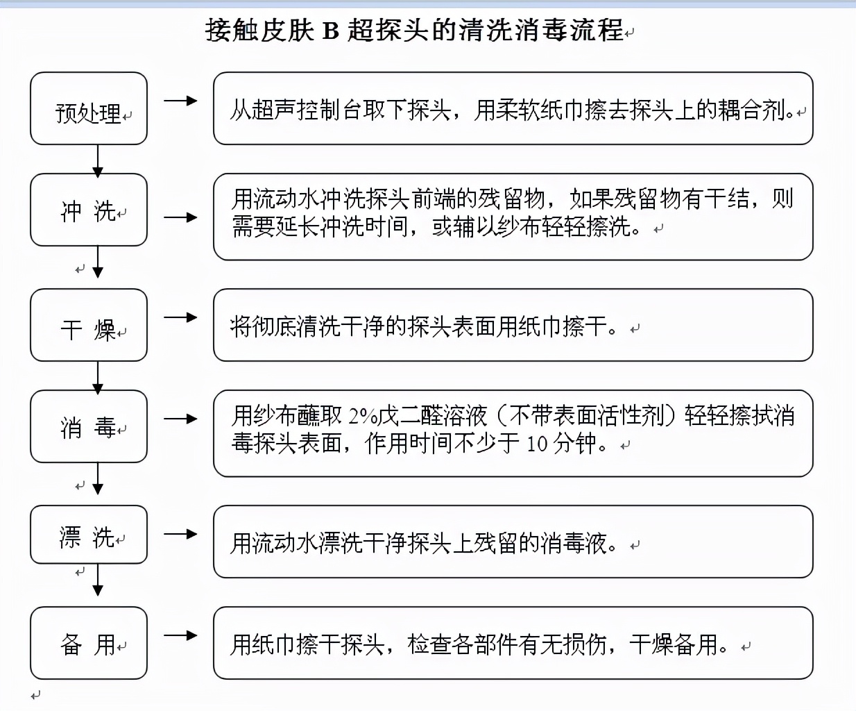 超声探头清洗消毒流程