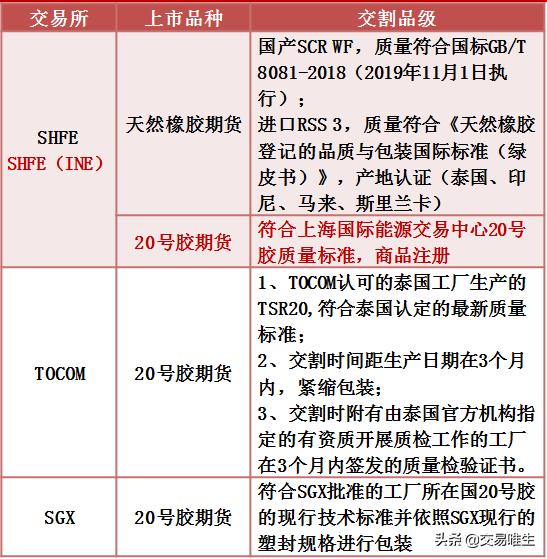20号胶期货合约细则以及20号胶期货交割规则