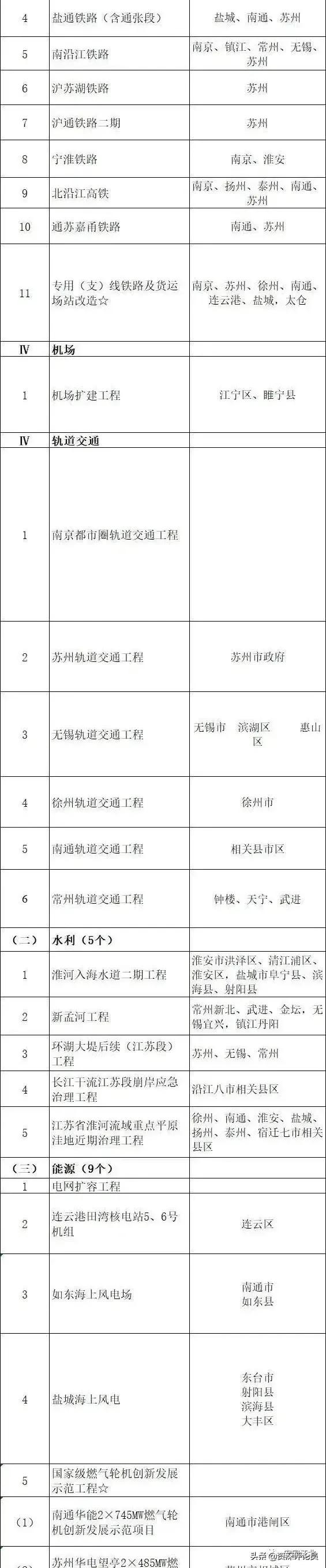 2024年江苏重大项目投资,江苏2020年重大项目投资计划清单