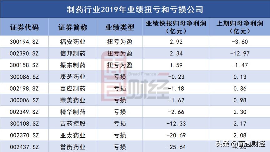 医药行业业绩净利增长7倍的公司,2023年医药净利润增长7倍的公司
