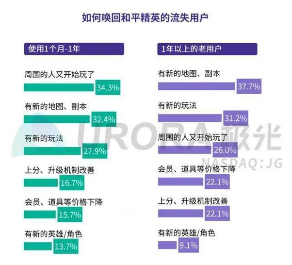 王者荣耀摆烂玩家怎么越来越少了,王者荣耀玩家大量流失的原因
