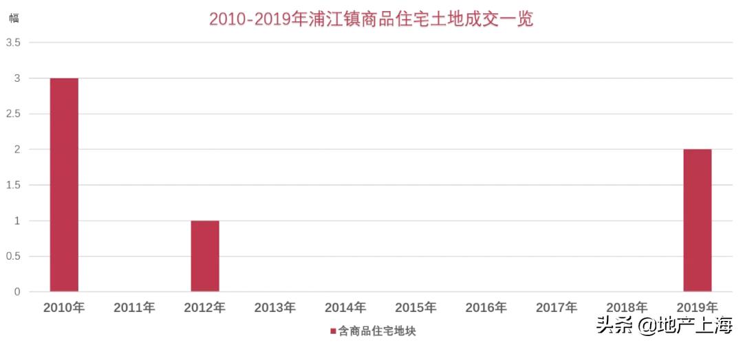 浦江成交价上涨40元是真的吗,浦江成交价多少