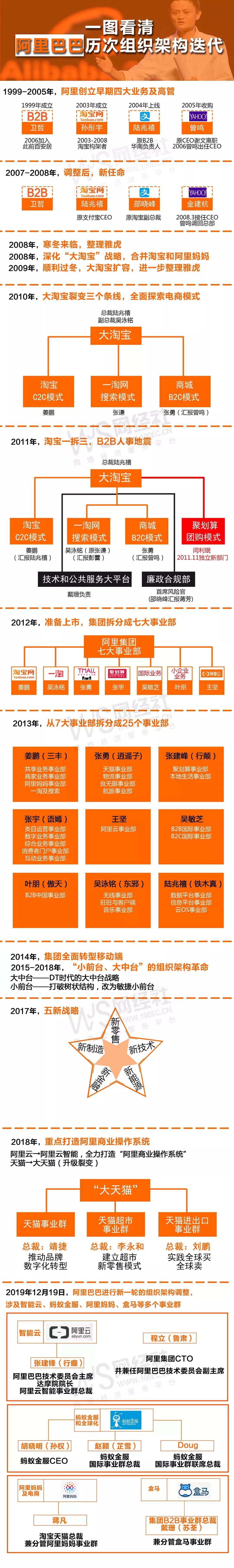 阿里巴巴张勇架构调整解读 (阿里张勇谈组织架构)