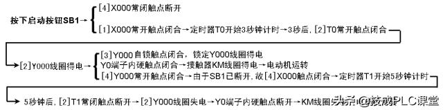 PLC编程基本功：梯形图与控制线路（附1164个三菱PLC实用案例）