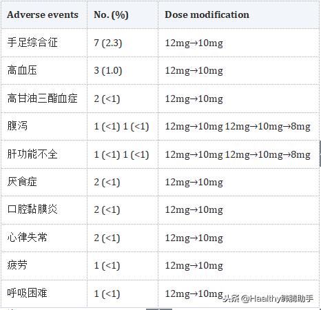 安罗替尼可从8毫克增加到10毫克吗,安罗替尼的副作用与不良反应