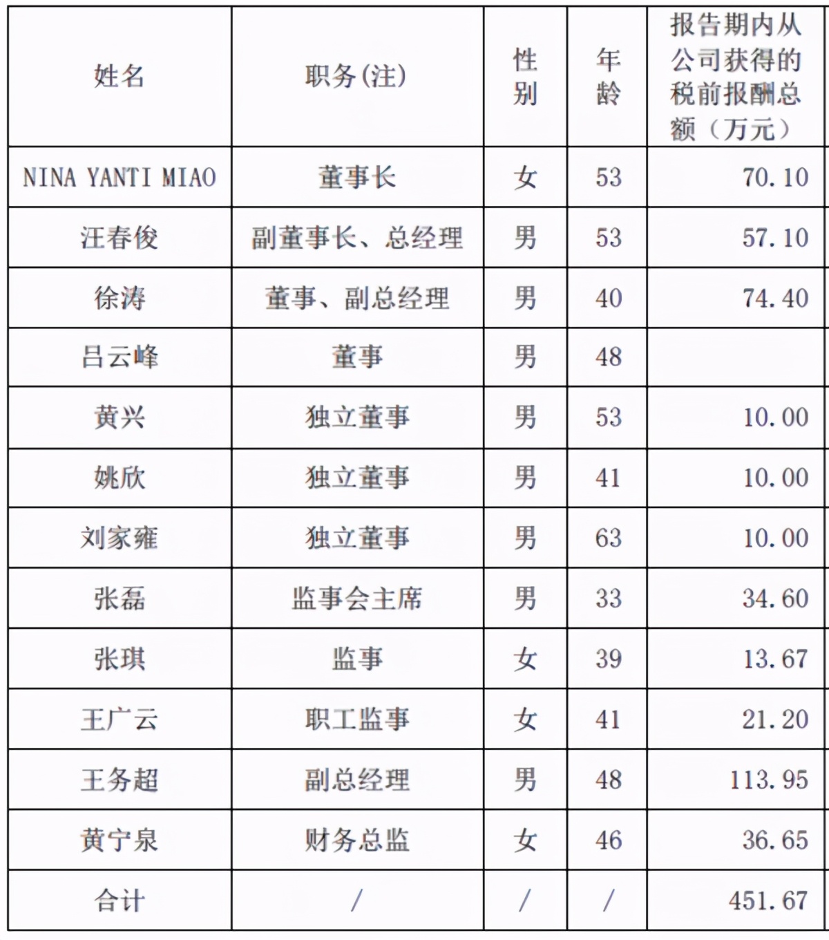 十大上市公司高管年薪,十大企业高管薪酬排名