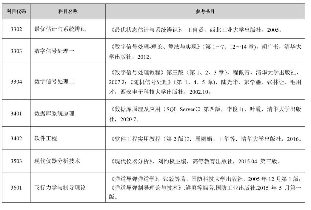 火箭军工程大学2021年博士研究生招生简章