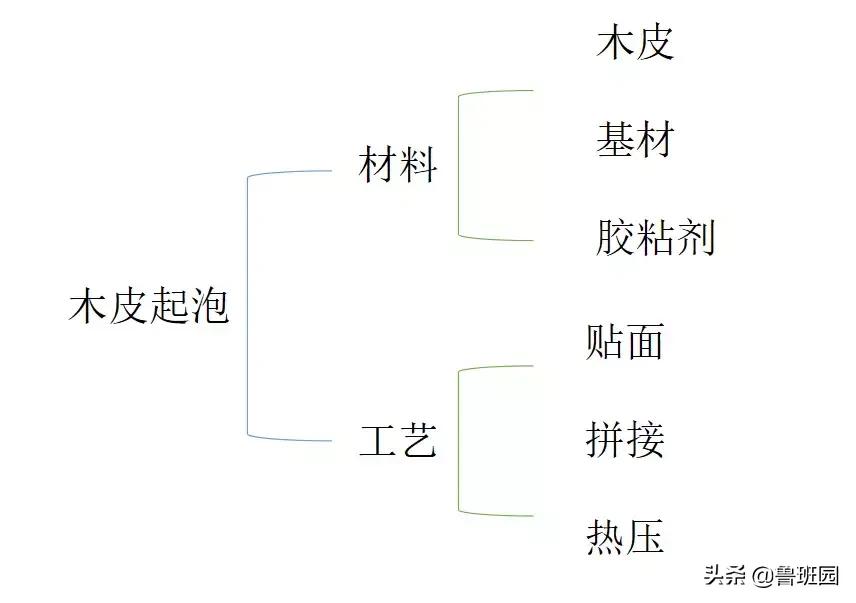 木皮贴面开裂,木皮起泡修复
