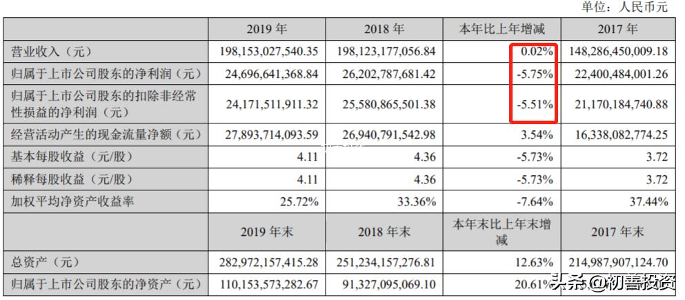 初善财报,如何对上市公司财报分析