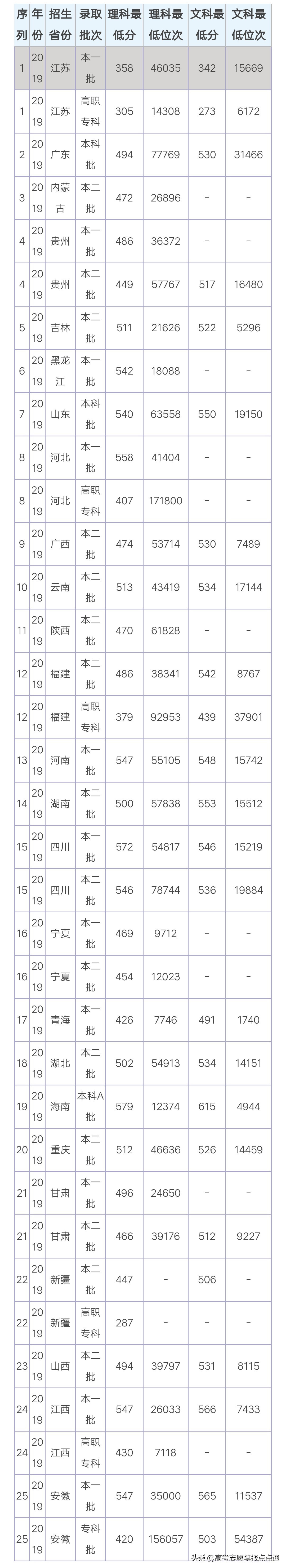 上海电机学院2021专业录取分数线,上海电机学院各专业录取分数线