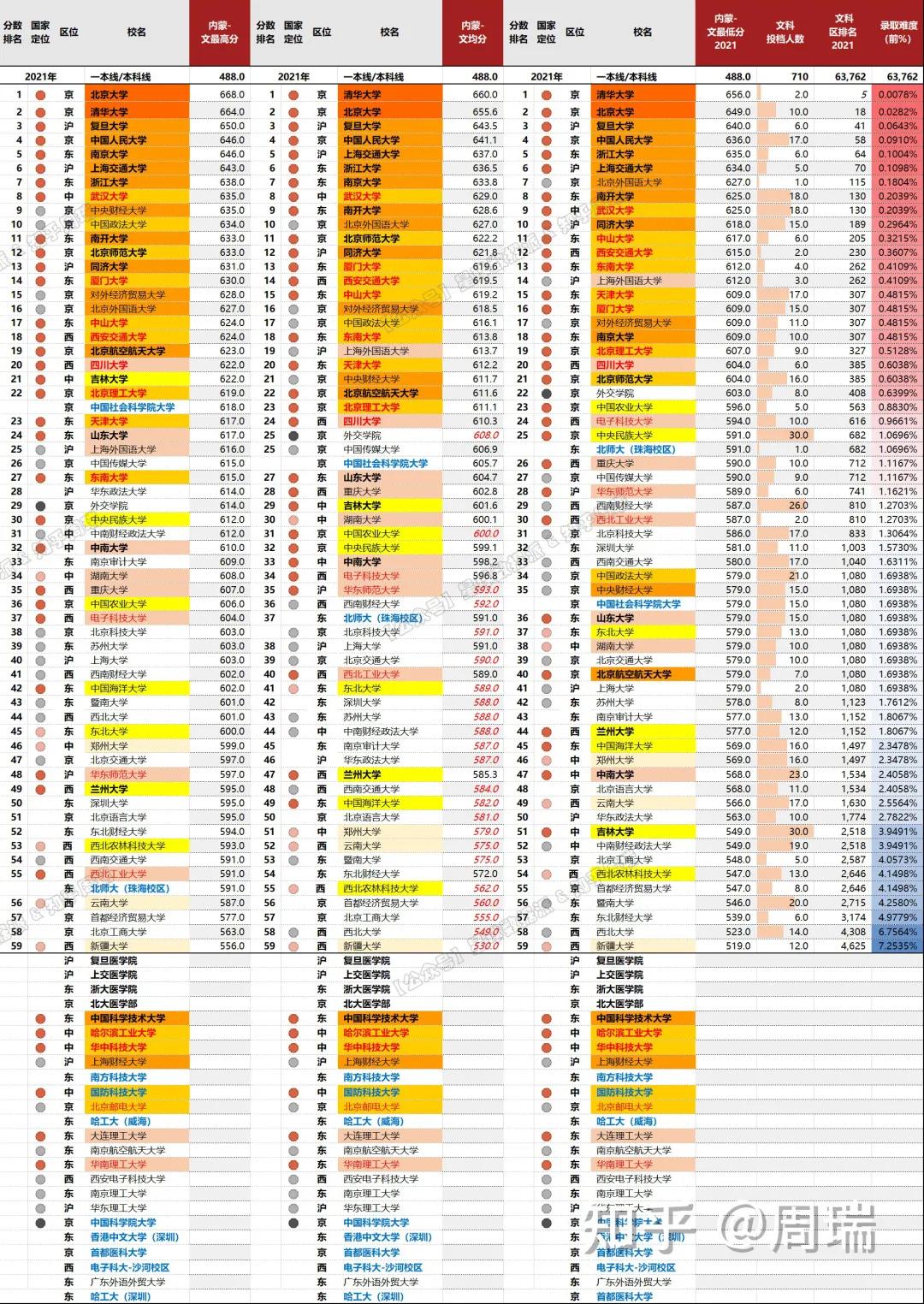 各省高考985与211录取率一览表,各省高考985211录取率排行榜