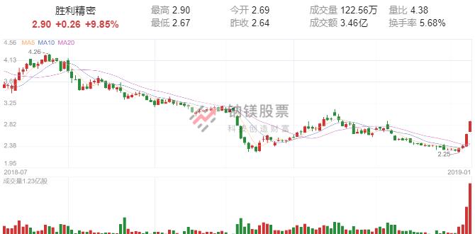 低价涨停股一览表,最新即将迎来主升浪的七只低价股