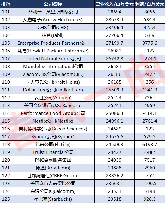 全球企业500强排行榜2021亚马逊,2018美国500强企业排名完整名单