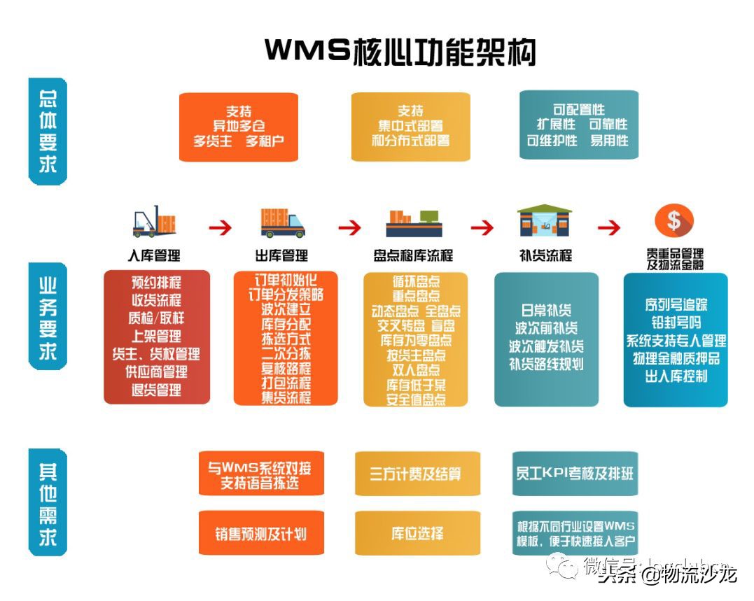 顺丰快递的云仓体系的特点,顺丰电商仓配系统叫什么