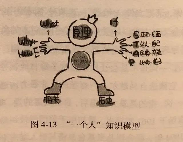 知识图卡制作,如何制作简单的层次结构图