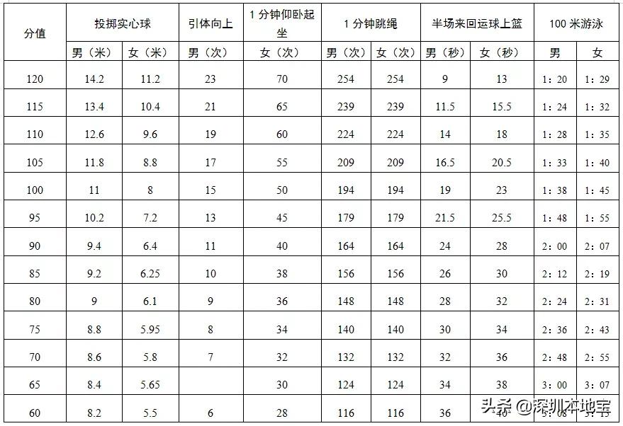 深圳市体育中考最新政策,深圳中考体育考试项目一览表