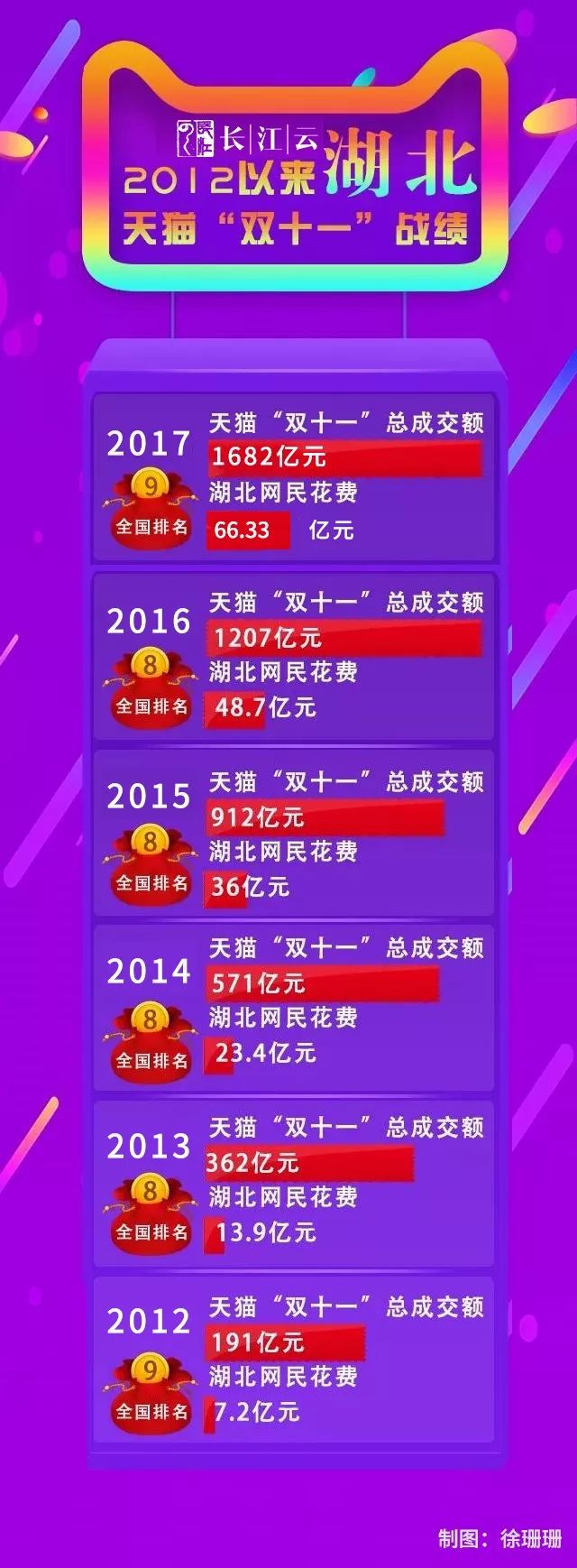 107分破1000亿！双11战报：湖北人剁手能力全国第9，最爱买这些！