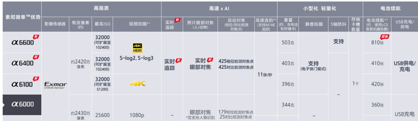 为什么索尼a6100很少有二手,为什么索尼a6000有些功能被禁用