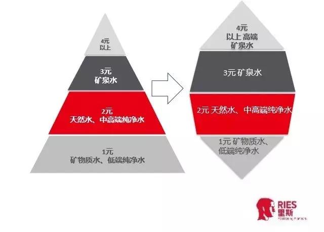 一元瓶装水的江湖,1元瓶装水退出江湖