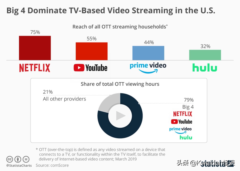 netflix流媒体,netflix是如何成功的