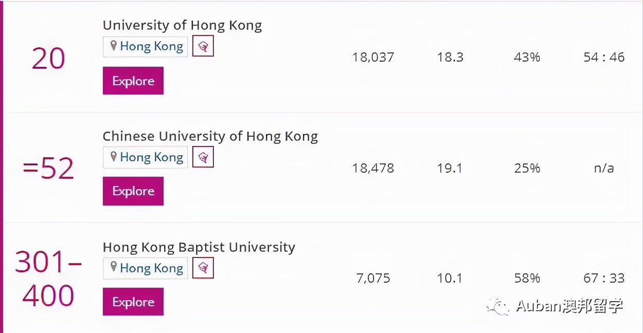 2022泰晤士排名香港高校,泰晤士高等教育世界大学排名香港