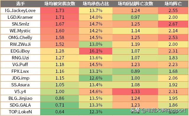 LPL春季常规赛ADC数据出炉:谁被打的最惨?谁又最抗揍?