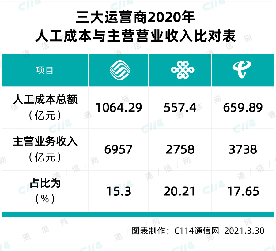 中国联通2019员工收入,中国联通薪酬9a员工年终奖多少