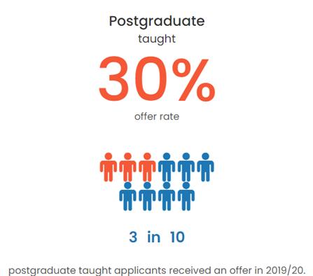 英国十大硕士录取率,英国申请研究生难度排名