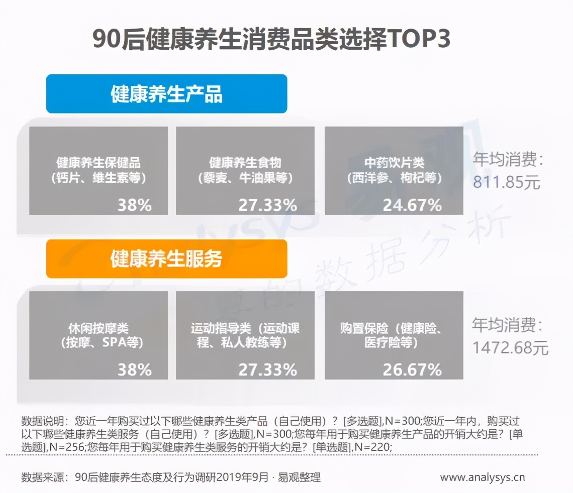 90后追求自由,90后对于健康食品的追求