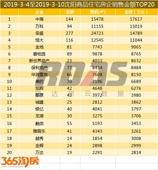 沈阳房价结束两连跌成交均价9168元/平环比涨2.49%