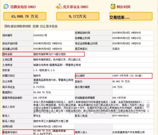 楼面价高达14980元/m²！石榴集团封顶+配建竞得瑞安22亩宅地